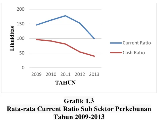 Grafik 1.3 Rata-rata Current Ratio Sub Sektor Perkebunan 