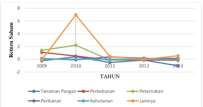 Grafik 1.1 Rata-rata Return Saham Sub Sektor Perkebunan 