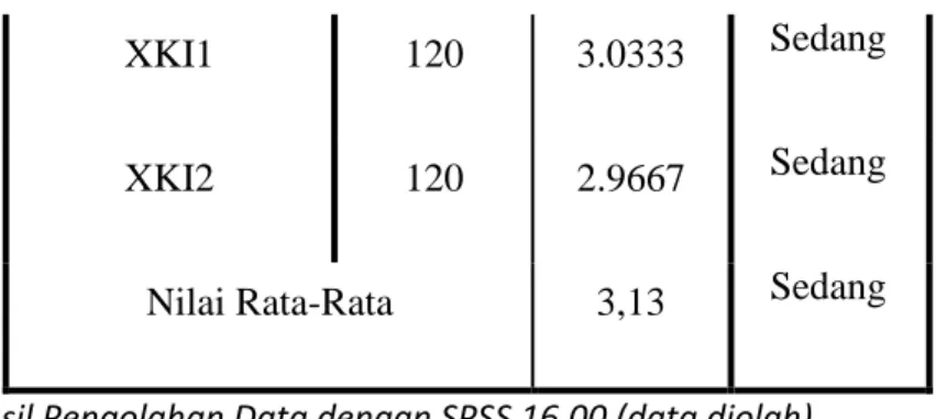 Tabel 4.5  Descriptive Statistics  N  Mean  Kategori  XPTI1  120  2.9417  Sedang  XPTI2  120  3.1250  Sedang  XPTI3  120  2.4833  Sedang  XPTI4  120  2.7083  Sedang  XPTI5  120  3.1667  Sedang  XPTI6  120  2.2667  Rendah  XPTI7  120  2.0583  Rendah 
