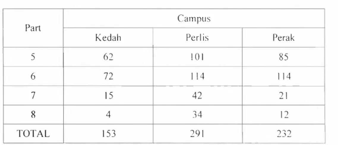 Table 3.1:  Total  Population  According  to  Campuses  and  Part