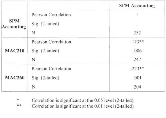 Table 4.7:  Correlation  between  SPM  Accounting and  the  performance  in each  management accounting course