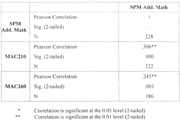 Table 4.8:  Correlation  between  SPM  Additional  Mathematics and  the performance  in  each  management  accounting  course