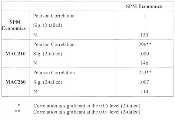 Table 4.9:  Correlation  between  SPM  Economics  and  the  performance in each  management  accounting  course