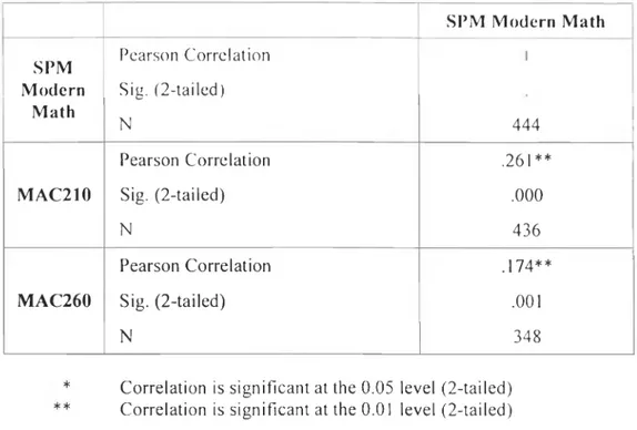 Table 4.10 :  Correlation  between  SPM  Mathematics and  the  performance in each  management  accounting course