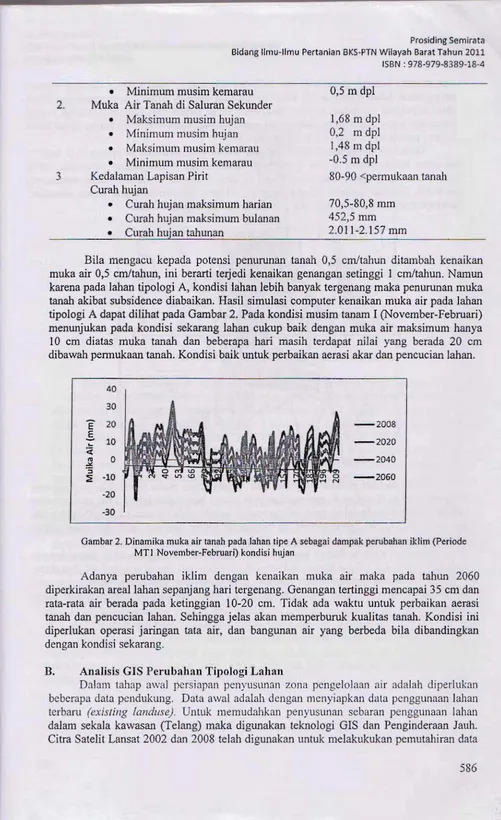 Gambar 2. Dinamika muka air tanah pada lahan tipe A sebagai dampak perubahan iklim (Periode 