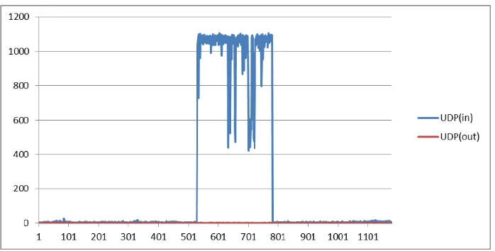 Fig. 6. Number of incoming and outgoing TCP packet. Y axis shows the number of packets per second while X axis shows the time in seconds