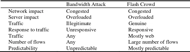 Table 1. Comparison between bandwidth attack and flash crowds [14] 