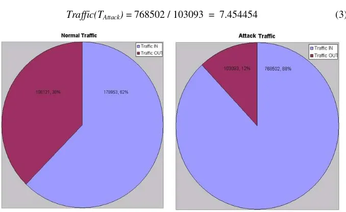 Fig. 2. Incoming and outing traffic under normal condition and during attack 