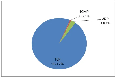 Fig. 3. Proportion of incoming and outgoing protocols in normal traffic 