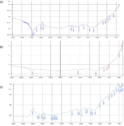 Gambar 1. Spektra FTIR Serbuk Gergaji Kayu Jati. (a), Sebelum aktivasi; (b) Setelah Aktivasi;                   (c) Setelah Pengontakkan