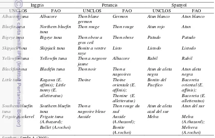 Tabel 1  Perbandingan Penamaan Tuna Beruaya Jauh antara FAO dan UNLOS 
