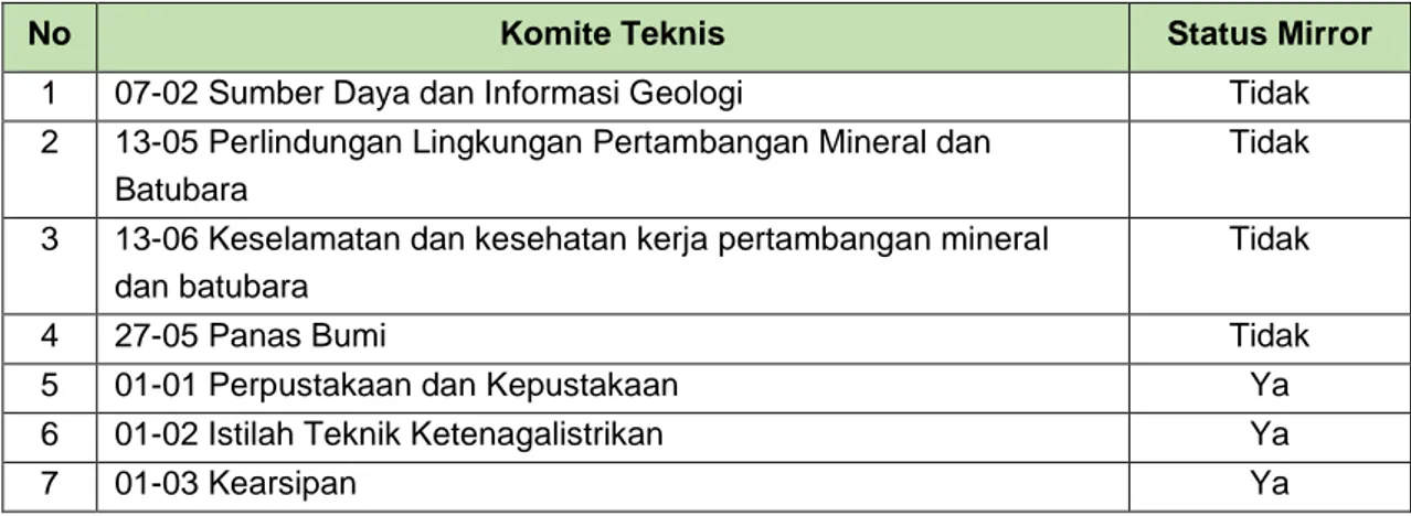 Tabel 1.1. Daftar Komite Teknis Perumusan SNI yang dikelola Direktorat PSMEETTI 
