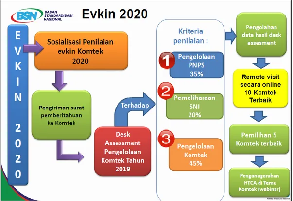 Gambar 1.3. Proses Evaluasi Kinerja Komite Teknis