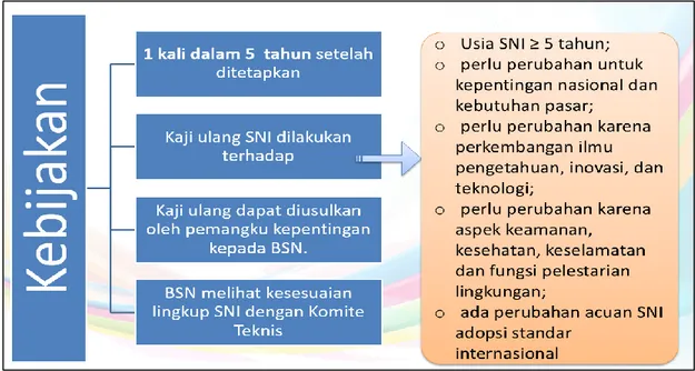 Gambar 1.4. Kebijakan Pemeliharaan SNI 