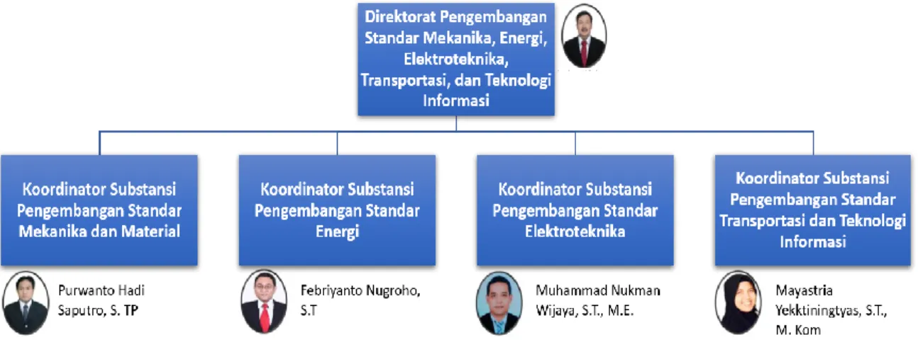 Gambar 1.5. Struktur Organisasi Direktorat PSMEETTI