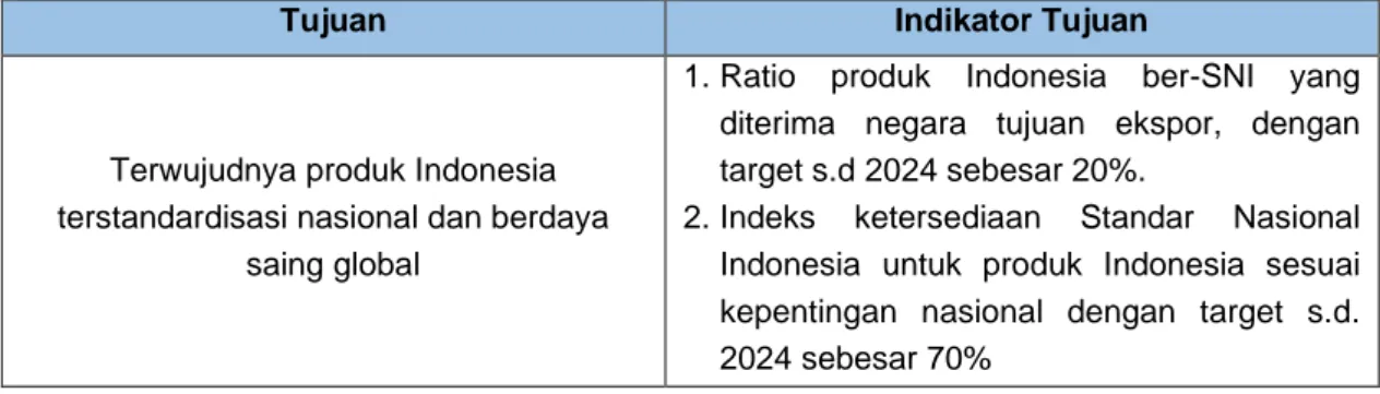 Tabel 2.1. Tujuan dan Indikator Tujuan Deputi Bidang Pengembangan Standar Tahun  2020-2024 (Renstra BSN 2020-2024) 