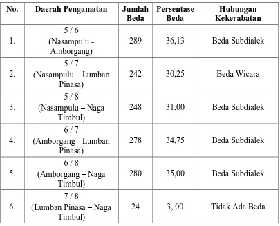 Tabel 5.3 Tabel hasil penghitungan dialektometri Bahasa Batak Toba pada daerah 