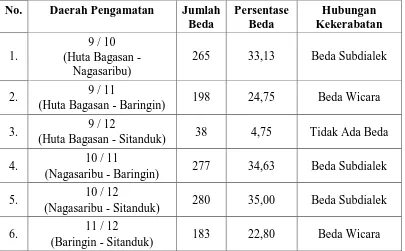 Tabel 5.4 Tabel hasil penghitungan dialektometri Bahasa Batak Toba pada daerah 