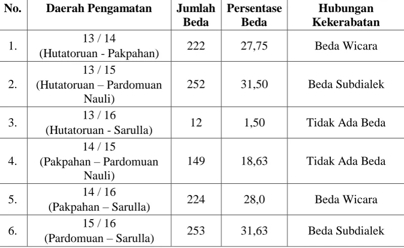 Tabel 5.5 Tabel hasil penghitungan dialektometri Bahasa Batak Toba pada daerah 