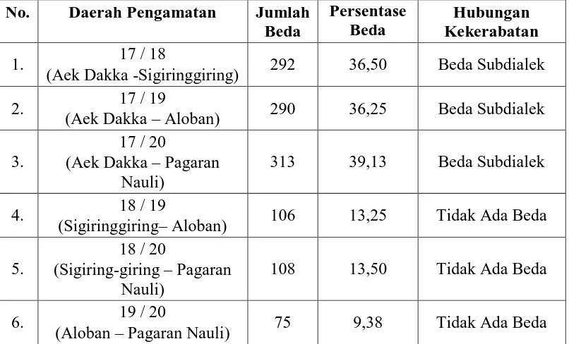 Tabel 5.6 Tabel hasil penghitungan dialektometri Bahasa Batak Toba pada daerah 