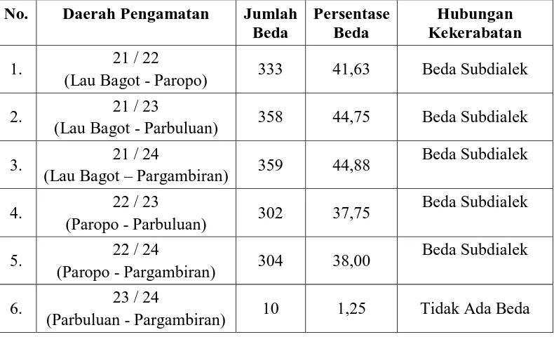 Tabel 5.7 Tabel hasil penghitungan dialektometri Bahasa Batak Toba pada daerah 