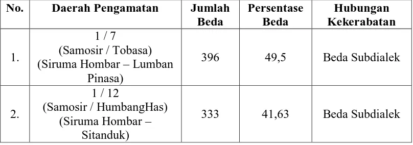 Tabel 5.8 Tabel hasil penghitungan dialektometri Bahasa Batak Toba di enam 
