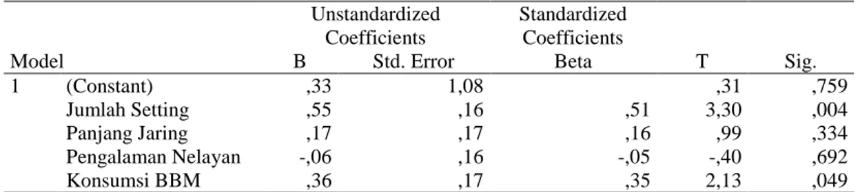 Tabel 2. Analisis Regresi Berganda Alat Tangkap Gillnet 5 Inchi  Coefficients a Model  Unstandardized Coefficients  Standardized Coefficients  T  Sig