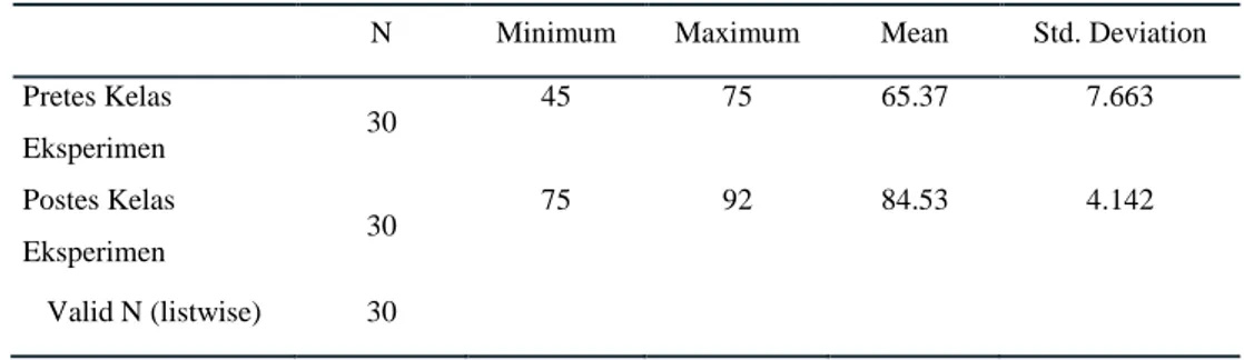 Tabel 3. Analisis Statistik Data Pretest dan Posttest Kelas Eksperimen   N  Minimum  Maximum  Mean  Std
