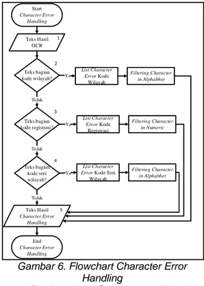 Gambar 5. Flowchart Segmentasi Karakter  Plat Nomor 