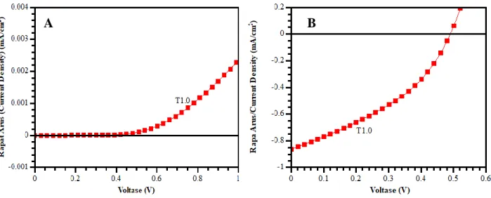 Gambar 2. Kurva Rapat Arus-Tegangan (J-V) dalam keadaaan A) Gelap dan B) Terang Piranti DSSC  Menggunakan ZnOn nanorod T1.0 