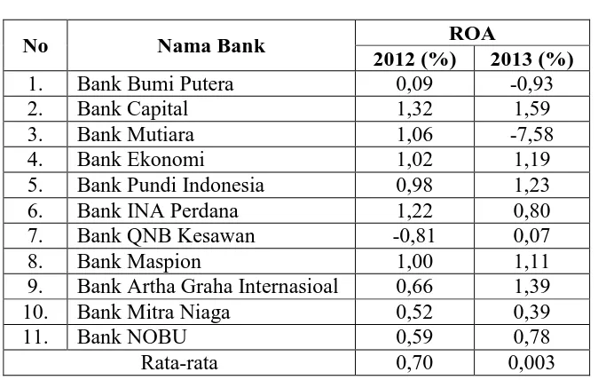 Tabel 1.1  Data Rasio Profitabilitas Bank Umum di BEI tahun 2012-2013 