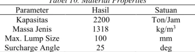 Tabel  10.  di  atas  merupakan  ringkasan  dimensi  sabuk  untuk  material  angkut  dari  hasil  rancangan  untuk  konveyor yang di desain