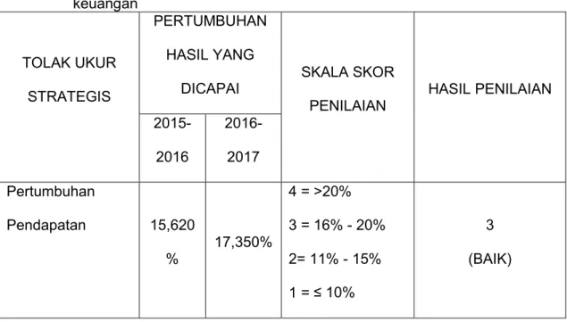 Tabel 5.5. Penilaian Kinerja Hotel Singgasana Makassar dari perspektif keuangan