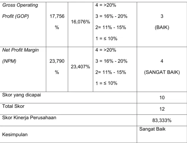 Tabel  di  atas  menunjukkan  bahwa kualitas  Kinerja  Hotel  Singgasana Makassar  secara  keseluruhan  berdasarkan  penilaian  dari  perspektif  keuangan (finansial) dapat mencapai nilai 83,333%
