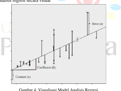 Gambar 4. Visualisasi Model Analisis Regresi 