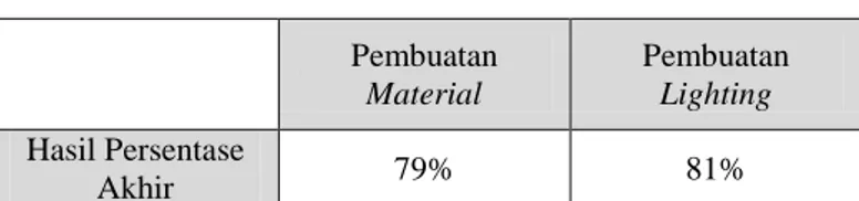 TABEL VI  HASIL AKHIR  Pembuatan  Material  Pembuatan Lighting  Hasil Persentase  Akhir  79%  81% 