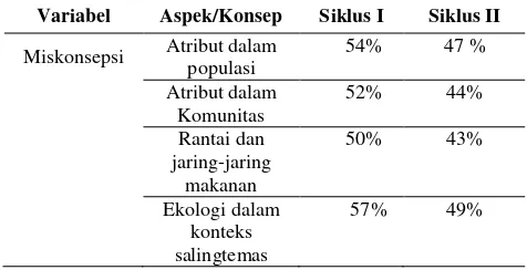 Tabel 4. Persentase  hasil analisis Miskonsepsi Berdasarkan Tes Siklus II 