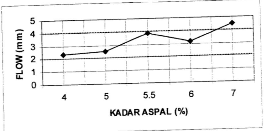 Gambar 6.4 Grafik hubungan antara kadar aspal dengan nilai Flow campuran