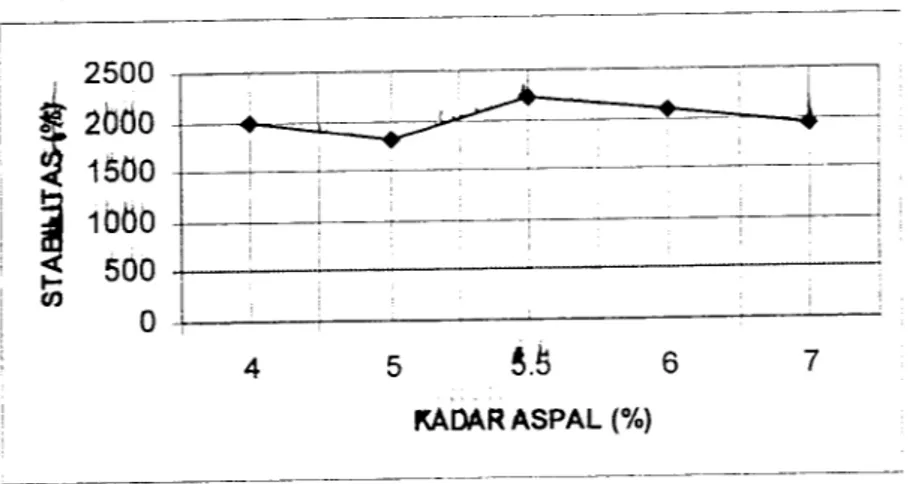 Gambar 6.18 Grafik hubungan antara kadar aspal dengan nilai Stabilitas campuran