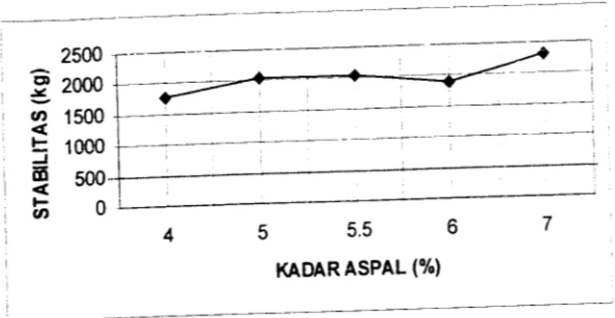 Gambar 6.23 Grafik hubungan antara kadar aspal dengan nilai Stabilitas campuran