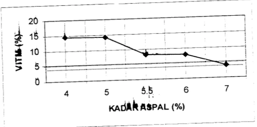 Gambar 6.27 Grafik hubungan antara kadar aspal dengan nilai VITM campuran