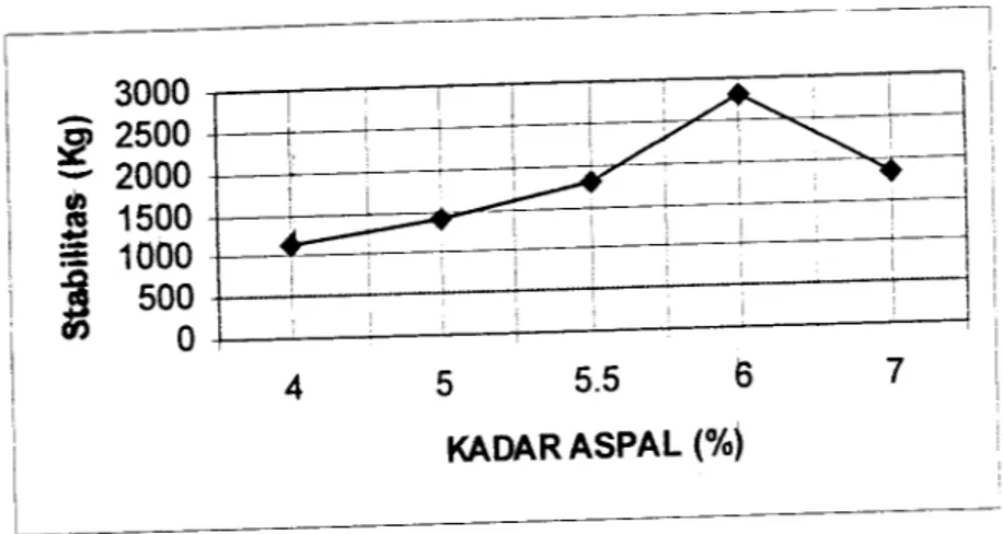 Gambar 6.28 Grafik hubungan antara kadar aspal dengan nilai Stabilitas campuran