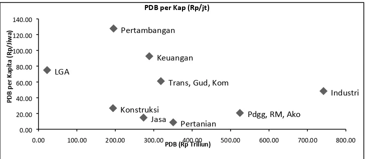 Gambar 1.2: Data Perbandingan PDB Terhadap PDB per Kapita Menurut Lapangan Usaha Tahun 2014