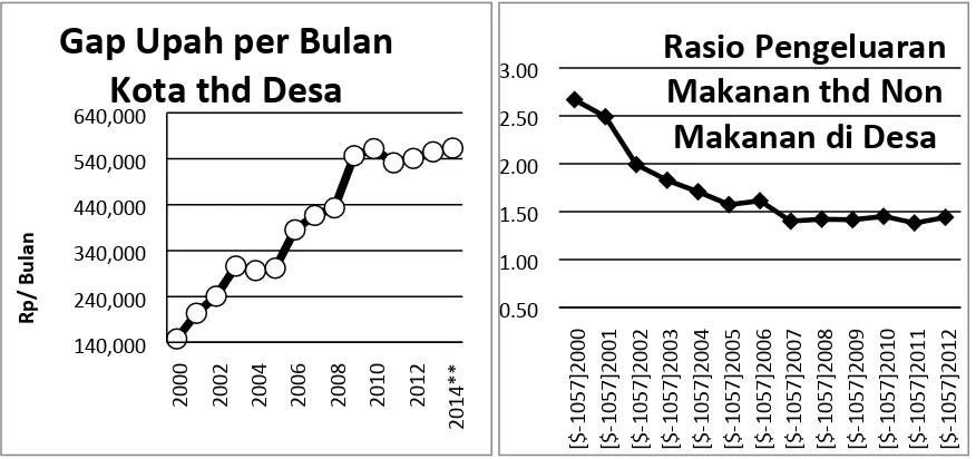 Gambar 1.3: Data Besar Selisih Pendapatan Kota terhadap Desa Tahun 2000-2014 (Rp/bln); & Data Rasio Makanan terhadap Non-Makanan di Desa Tahun 2000-2012