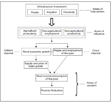 Gambar 2.1: Framework Analisis Sederhana Hubungan Infrastruktur dan Pemberantasan Kemiskinan