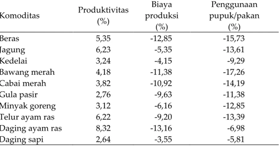 Tabel 8.   Prediksi  rata-rata  potensi  pemanfaatan  teknologi  industri  4.0 dalam produksi, biaya produksi, dan penggunaan input  komoditas strategis Indonesia, 2021‒2024 