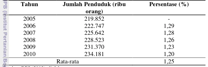 Tabel 1. Pertumbuhan Penduduk Indonesia Tahun 2005-2010 