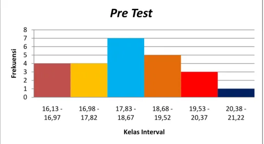Tabel 3. Distribusi Frekuensi Data Kelompok Pre Test   Kelas Interval  Frekuensi Persentase