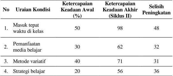 Tabel 1. Komparasi Peningkatan Kondisi Awal Sekolah dengan Kondisi Akhir  Siklus II  No  Uraian Kondisi  Ketercapaian  Keadaan Awal  (%)  Ketercapaian  Keadaan Akhir (Siklus II)  Selisih  Peningkatan  1