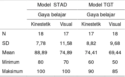 Tabel 1. Data Prestasi Kognitif, Model, danKemampuan Awal